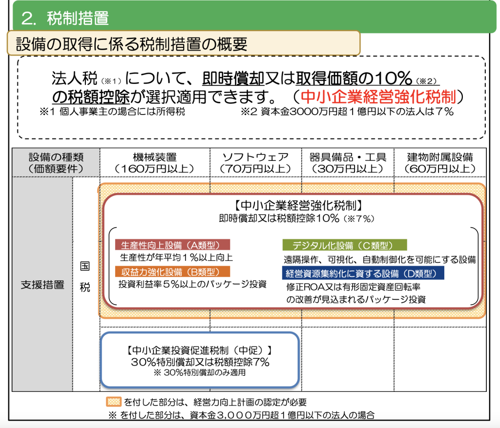 設備の取得にかかる税制措置の概要